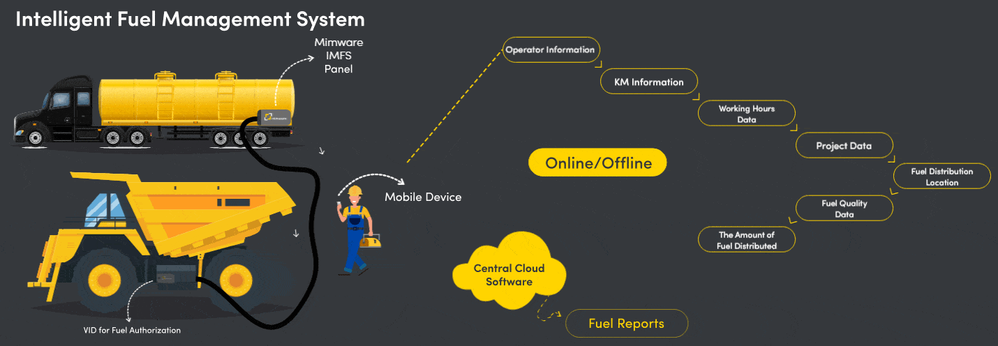 Fuel Automation Graphics Intelligent Fuel Management System | Mimware